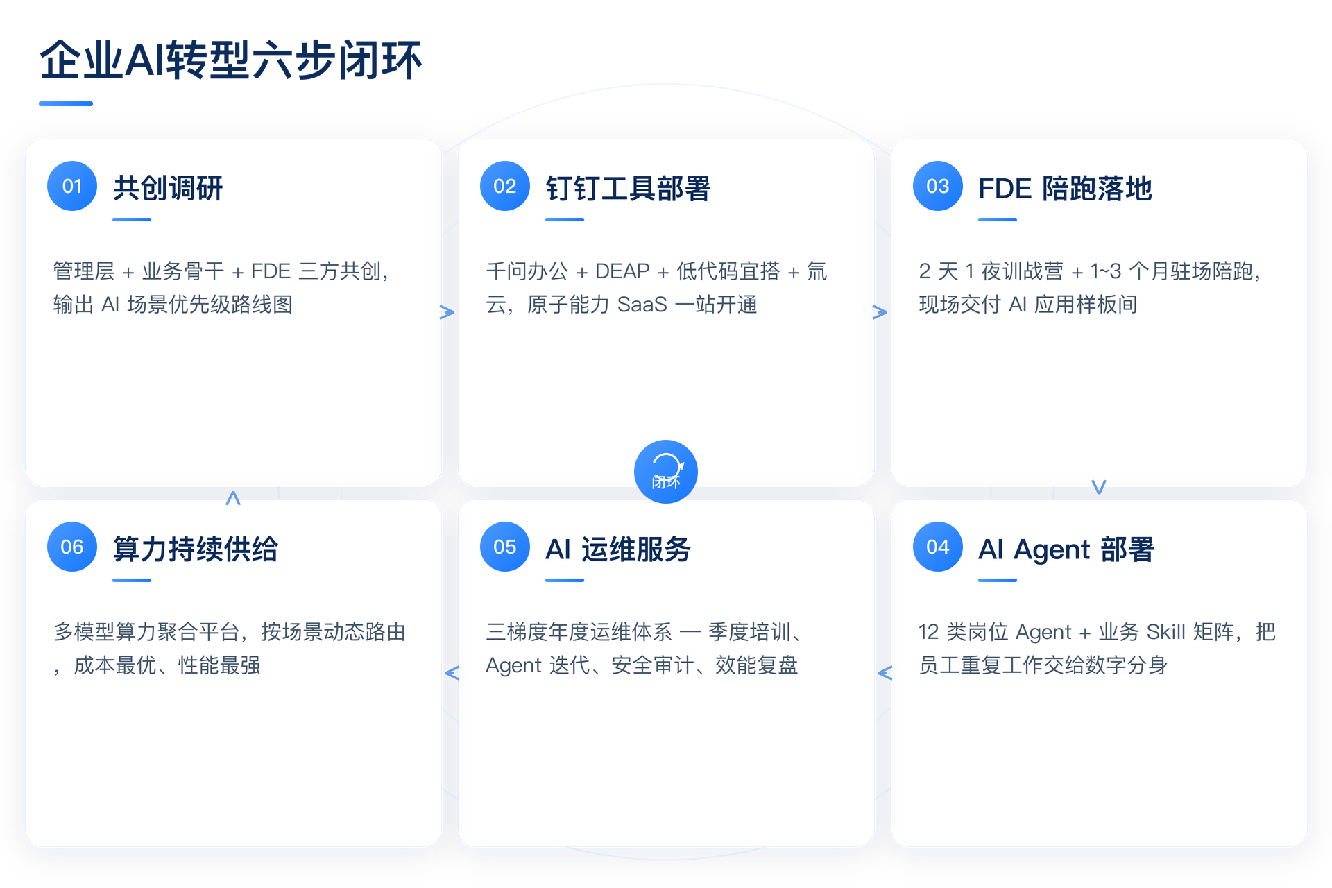企业AI转型六步闭环