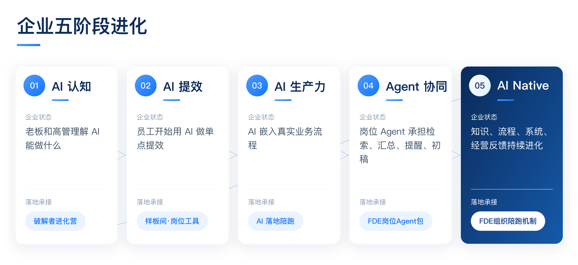 企业五阶段进化